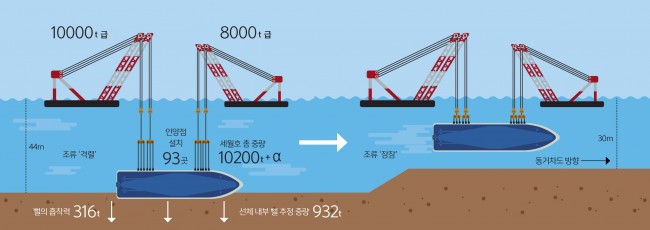 살짝 들어 이동 / 세월호는 침몰지점에서 3m만 들어올린 뒤 조류가 잠잠한 동거차도 남단쪽으로 이동해서 인양할 가능성이 높다.